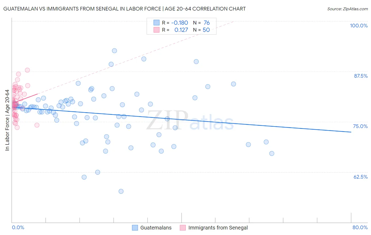 Guatemalan vs Immigrants from Senegal In Labor Force | Age 20-64