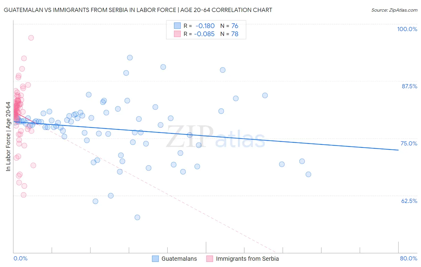 Guatemalan vs Immigrants from Serbia In Labor Force | Age 20-64