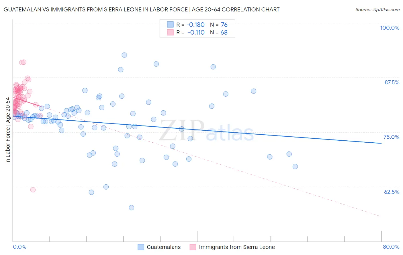 Guatemalan vs Immigrants from Sierra Leone In Labor Force | Age 20-64
