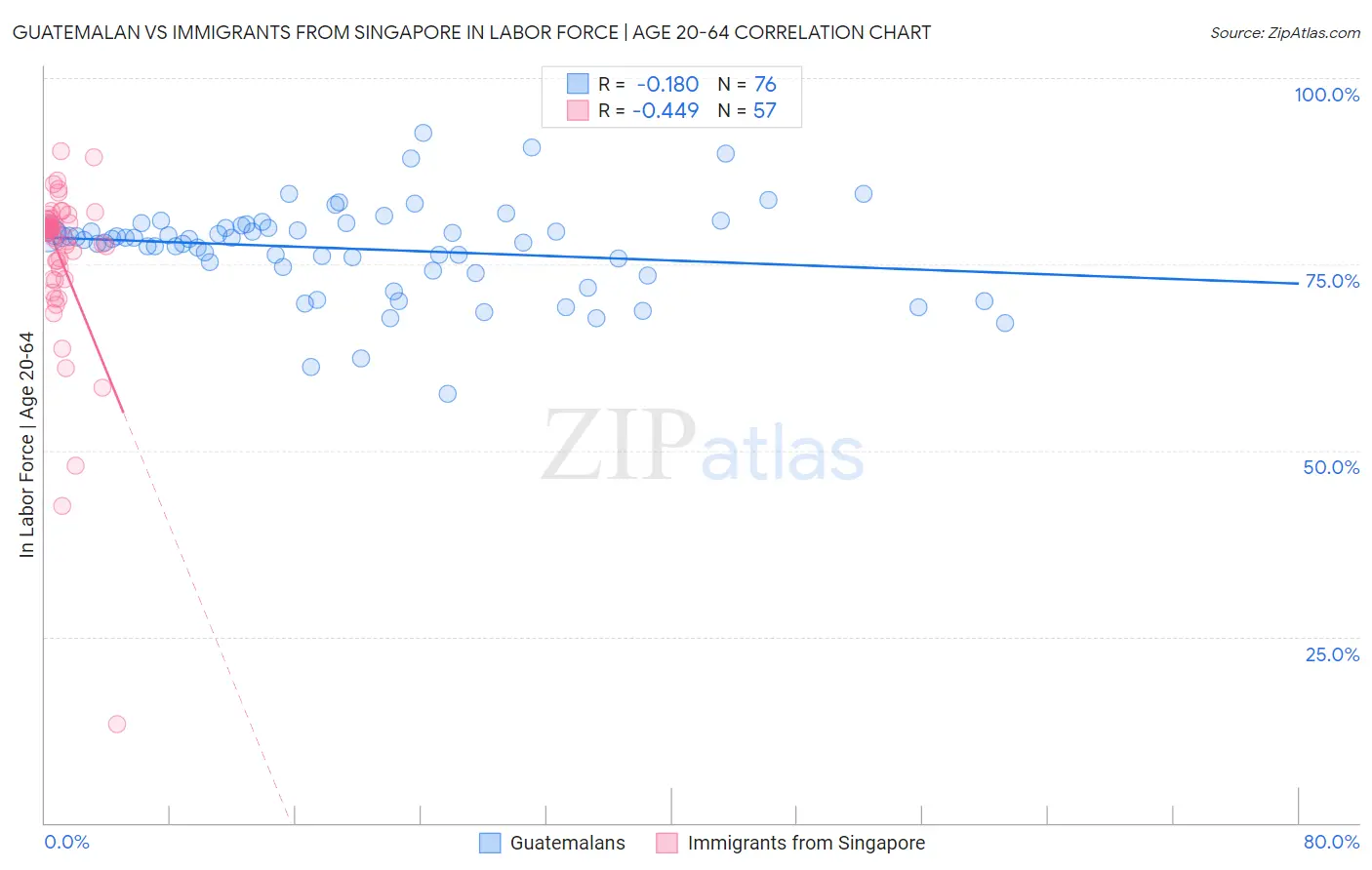 Guatemalan vs Immigrants from Singapore In Labor Force | Age 20-64