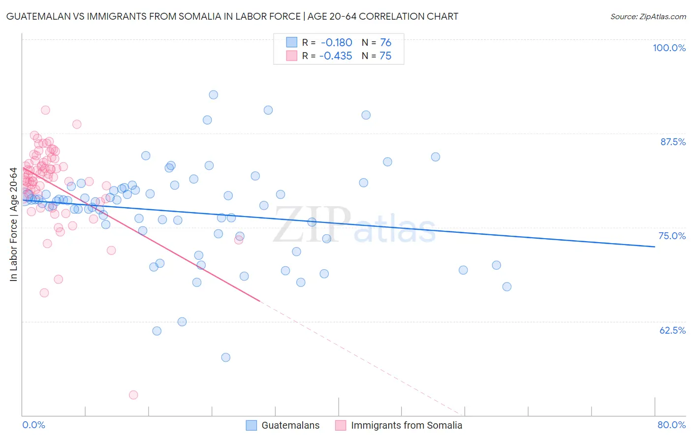 Guatemalan vs Immigrants from Somalia In Labor Force | Age 20-64