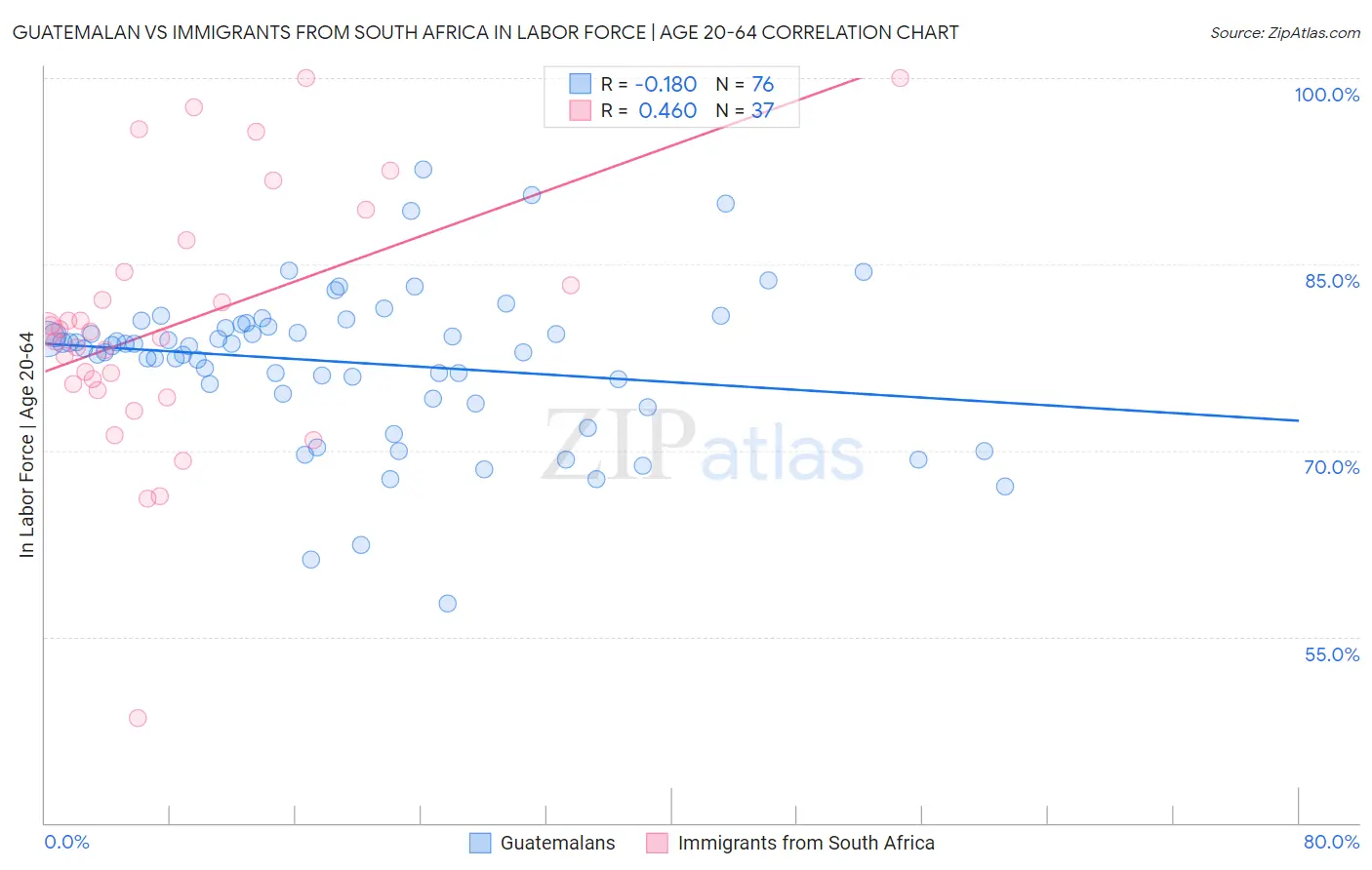 Guatemalan vs Immigrants from South Africa In Labor Force | Age 20-64