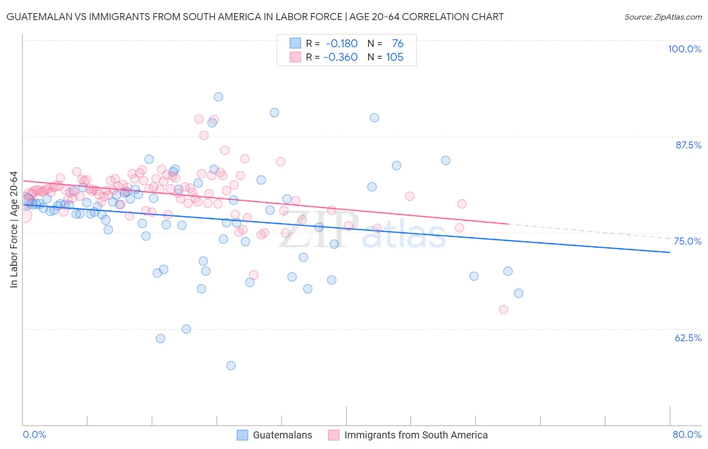 Guatemalan vs Immigrants from South America In Labor Force | Age 20-64