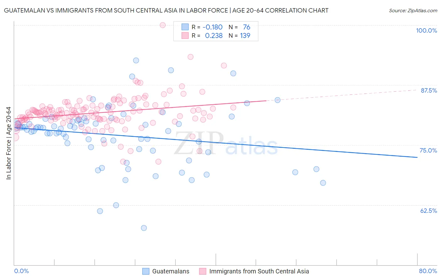 Guatemalan vs Immigrants from South Central Asia In Labor Force | Age 20-64