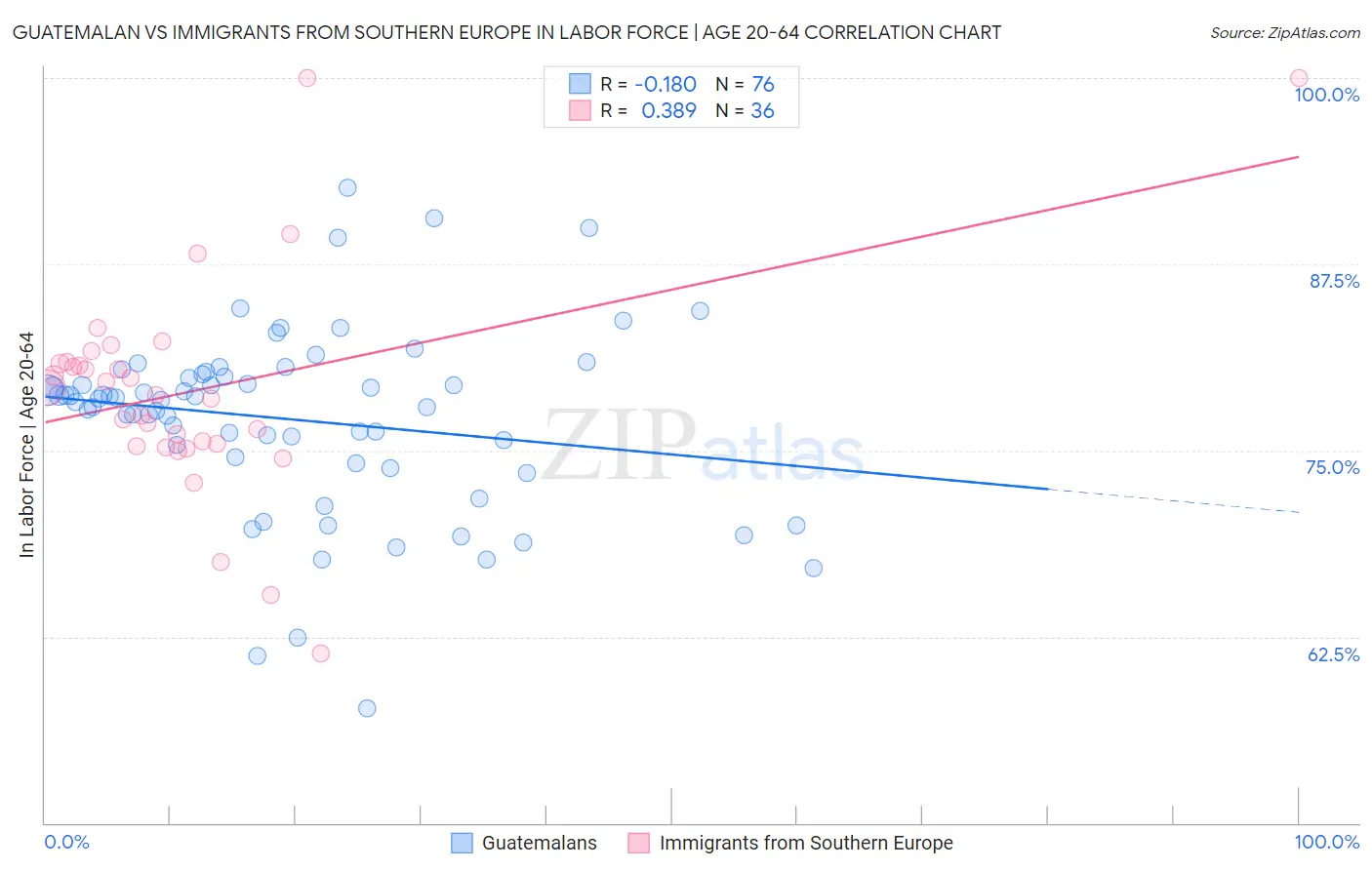 Guatemalan vs Immigrants from Southern Europe In Labor Force | Age 20-64