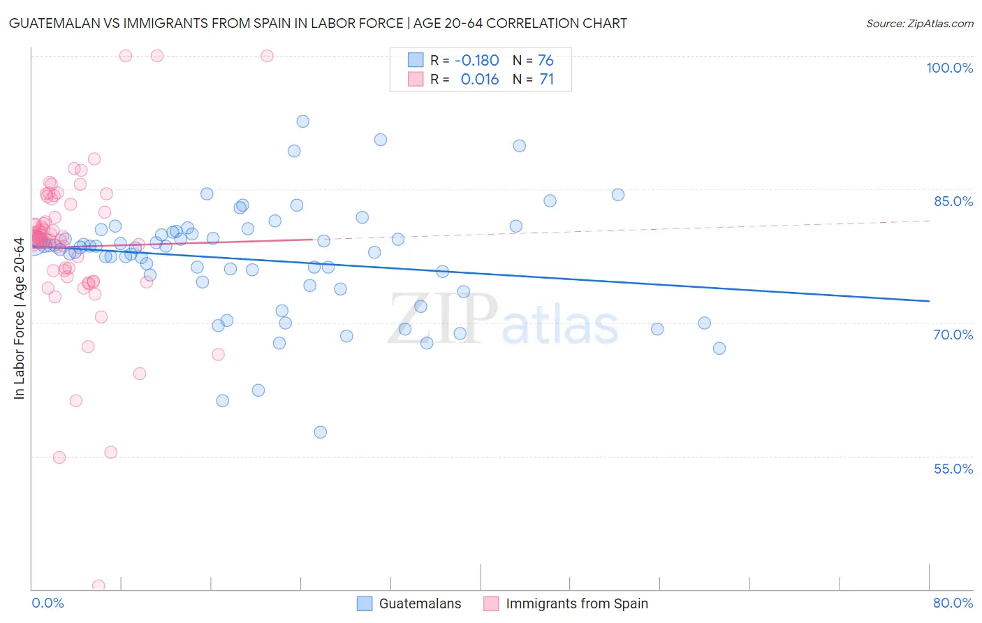 Guatemalan vs Immigrants from Spain In Labor Force | Age 20-64