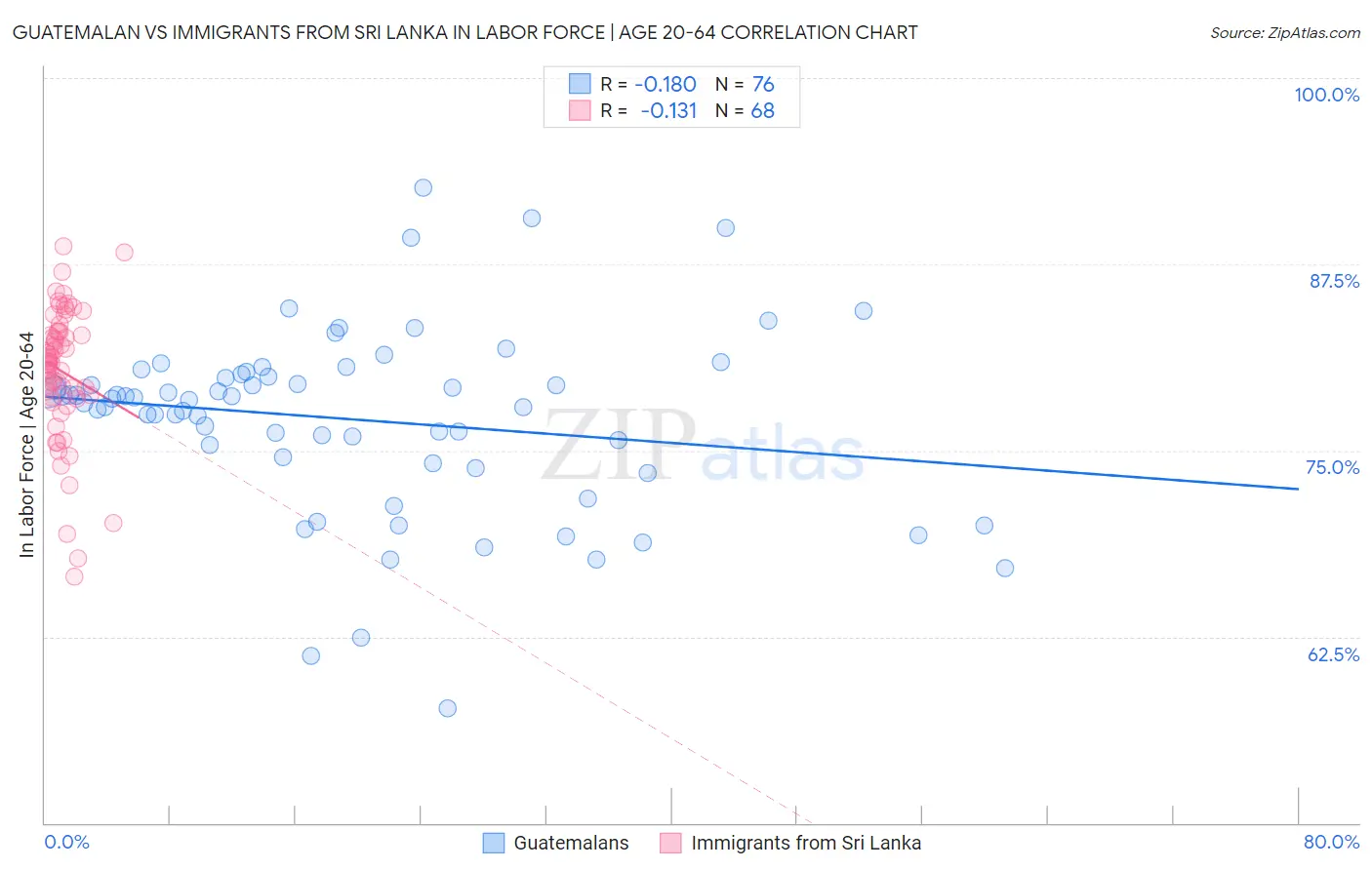 Guatemalan vs Immigrants from Sri Lanka In Labor Force | Age 20-64
