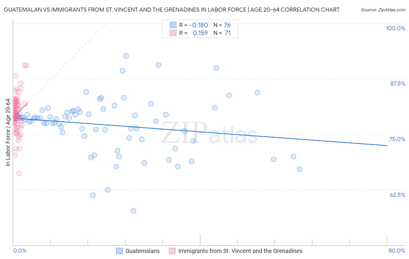 Guatemalan vs Immigrants from St. Vincent and the Grenadines In Labor Force | Age 20-64