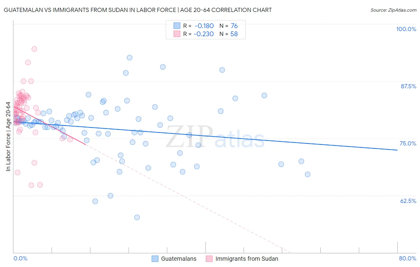 Guatemalan vs Immigrants from Sudan In Labor Force | Age 20-64