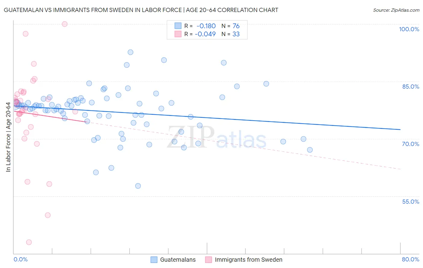 Guatemalan vs Immigrants from Sweden In Labor Force | Age 20-64