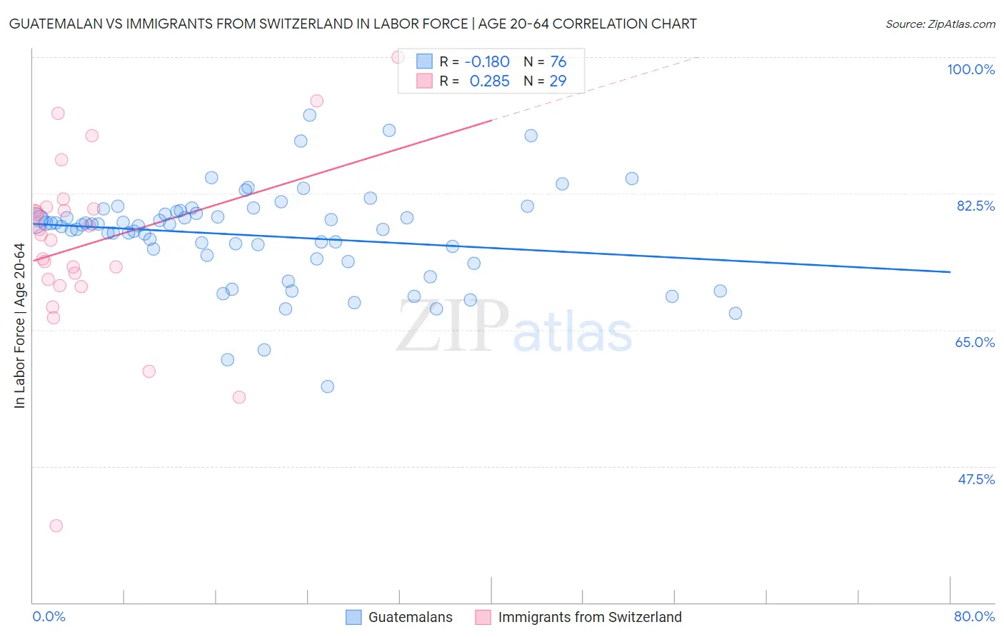 Guatemalan vs Immigrants from Switzerland In Labor Force | Age 20-64