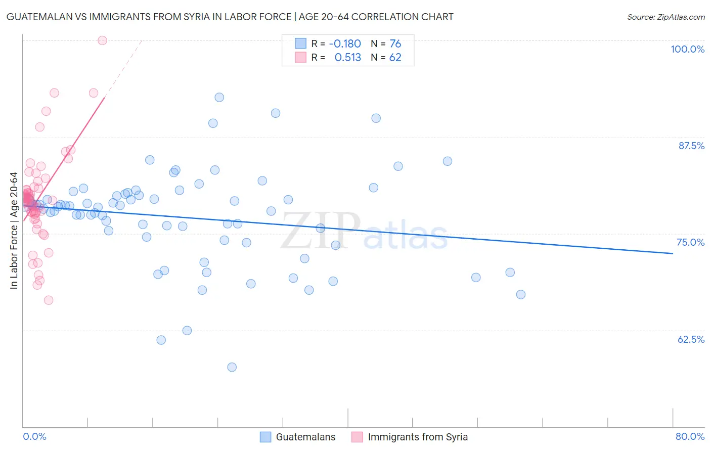 Guatemalan vs Immigrants from Syria In Labor Force | Age 20-64
