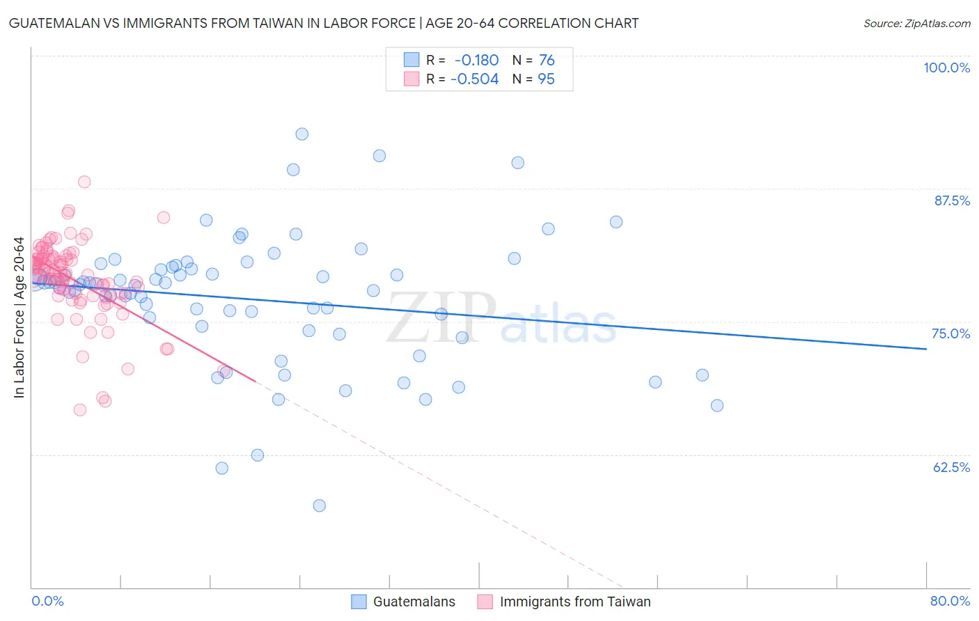 Guatemalan vs Immigrants from Taiwan In Labor Force | Age 20-64