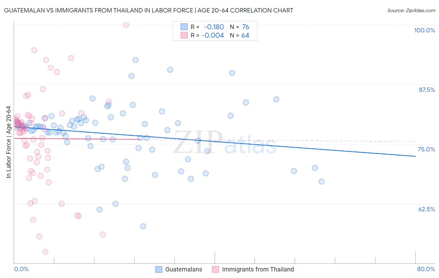 Guatemalan vs Immigrants from Thailand In Labor Force | Age 20-64