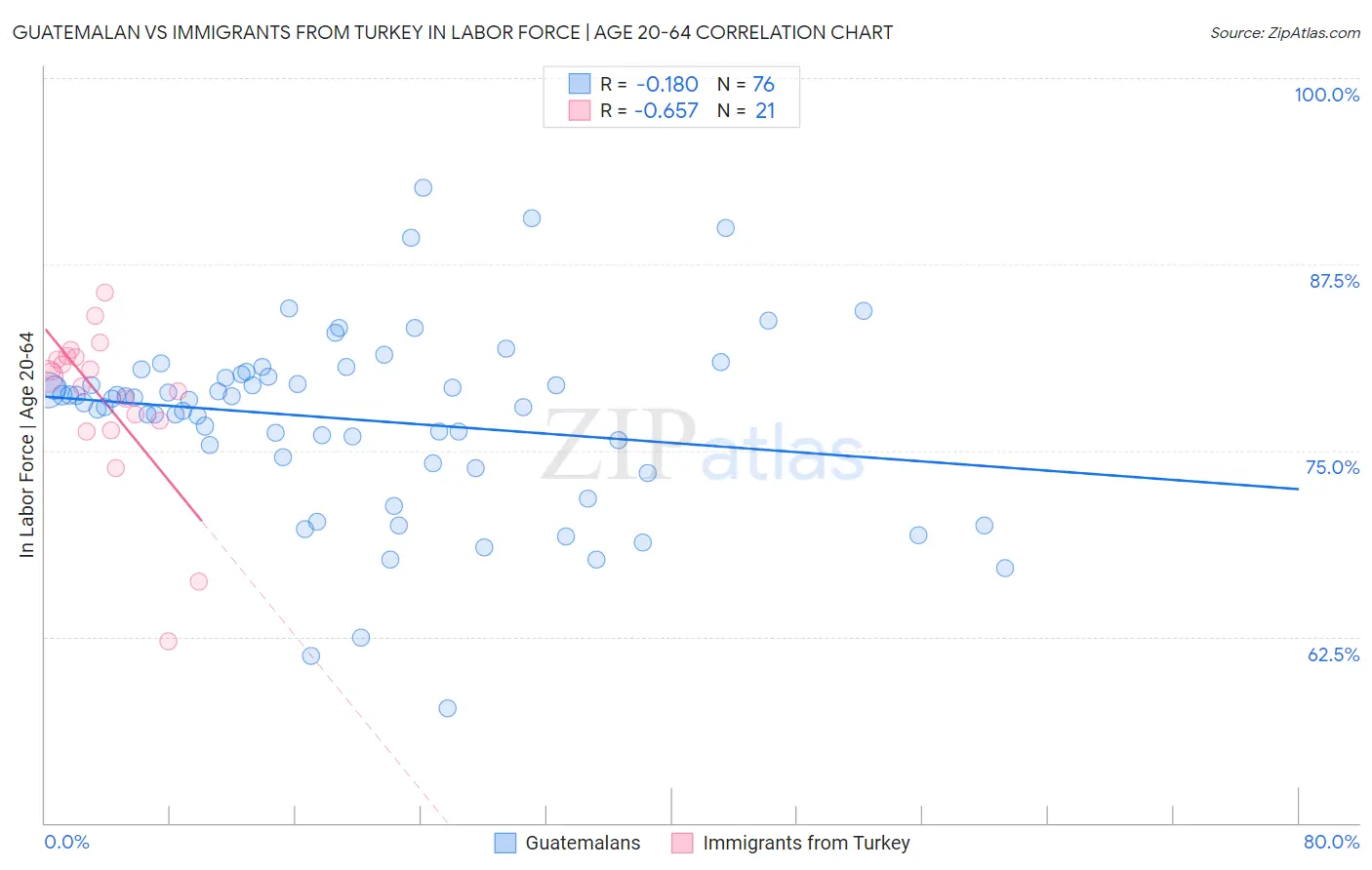 Guatemalan vs Immigrants from Turkey In Labor Force | Age 20-64