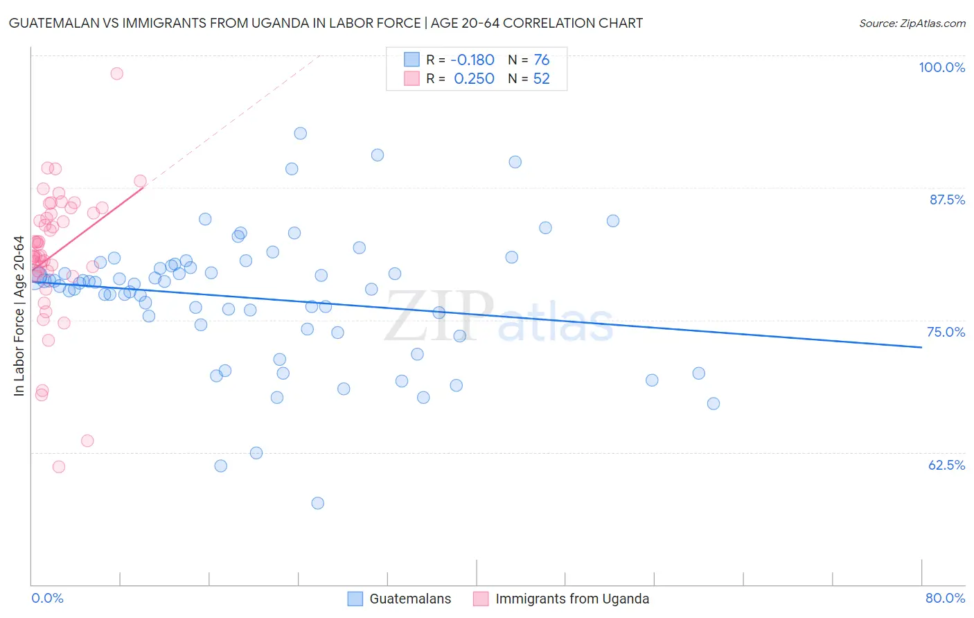 Guatemalan vs Immigrants from Uganda In Labor Force | Age 20-64