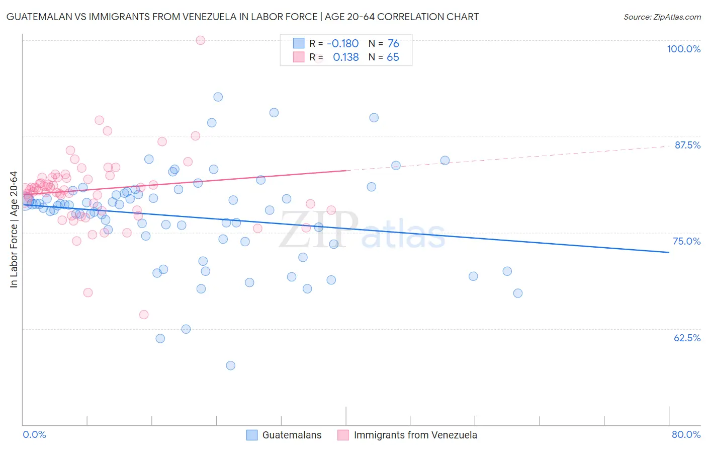 Guatemalan vs Immigrants from Venezuela In Labor Force | Age 20-64