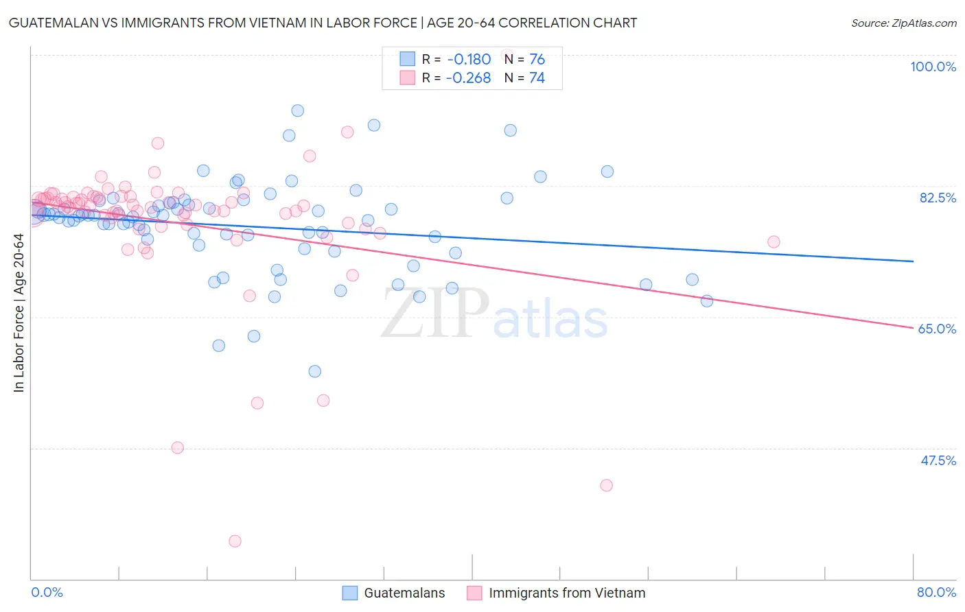 Guatemalan vs Immigrants from Vietnam In Labor Force | Age 20-64
