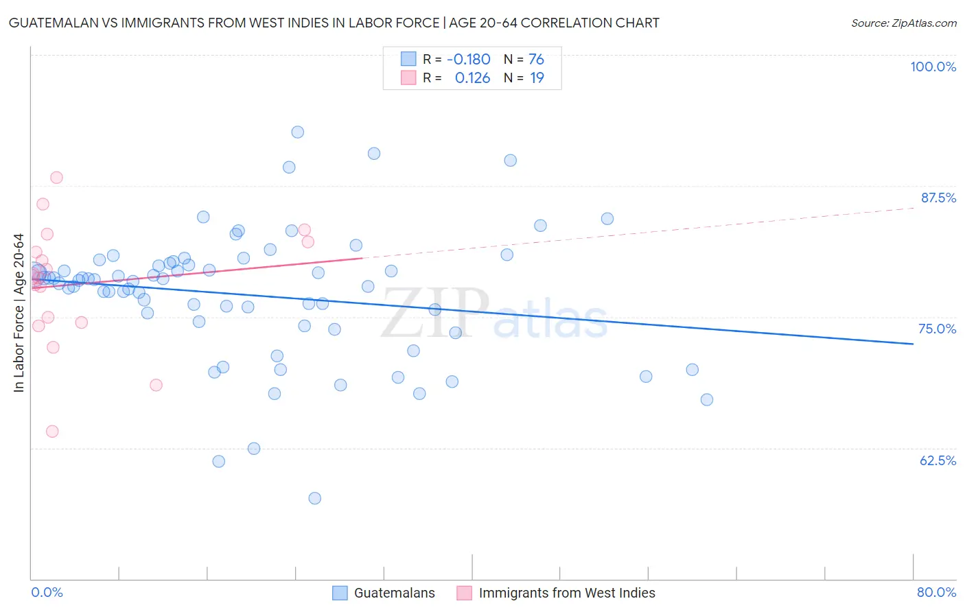 Guatemalan vs Immigrants from West Indies In Labor Force | Age 20-64