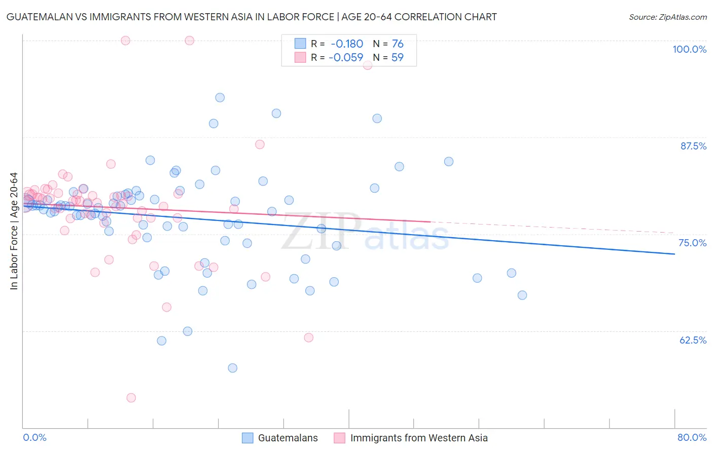 Guatemalan vs Immigrants from Western Asia In Labor Force | Age 20-64