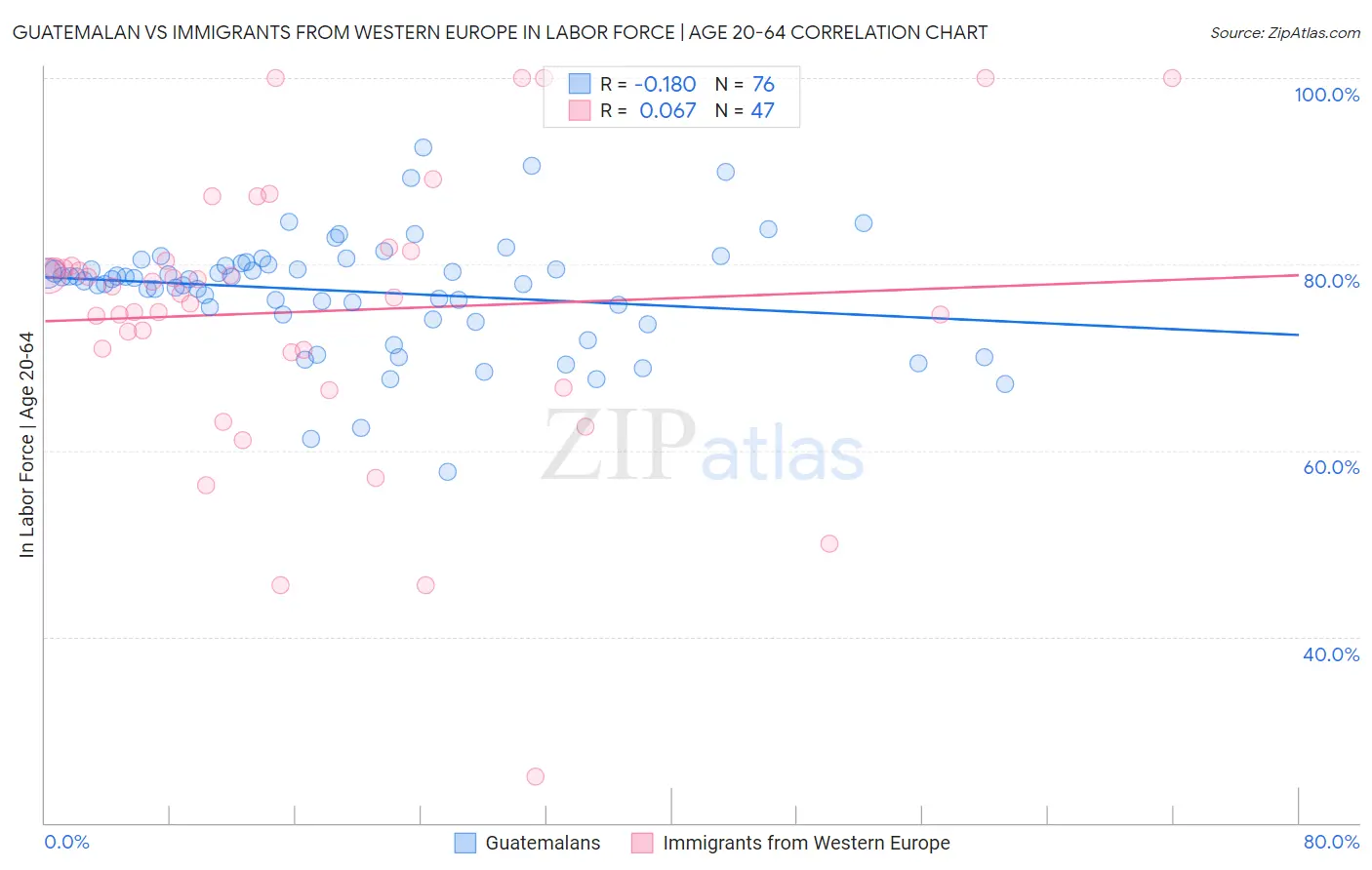 Guatemalan vs Immigrants from Western Europe In Labor Force | Age 20-64