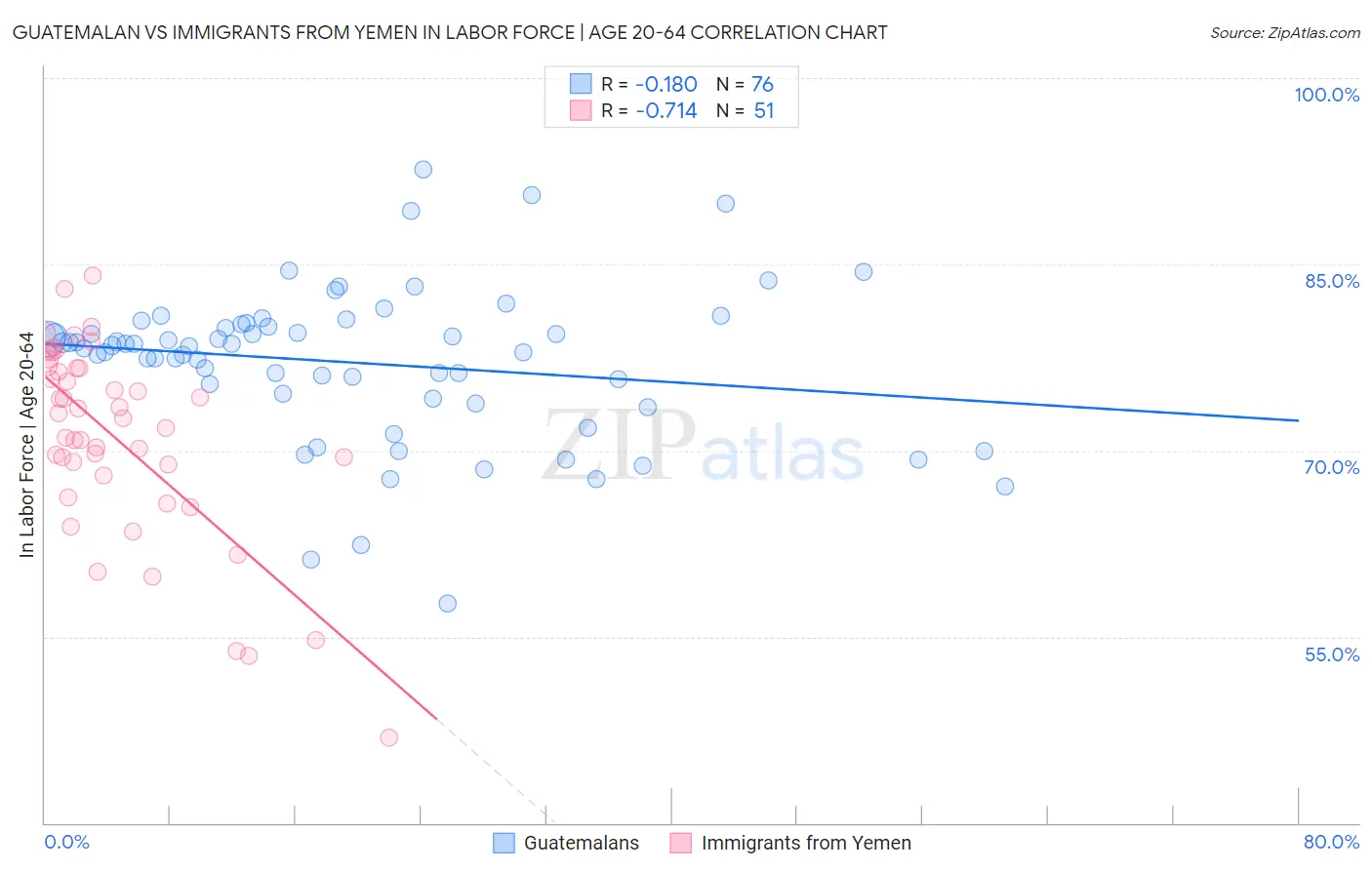 Guatemalan vs Immigrants from Yemen In Labor Force | Age 20-64