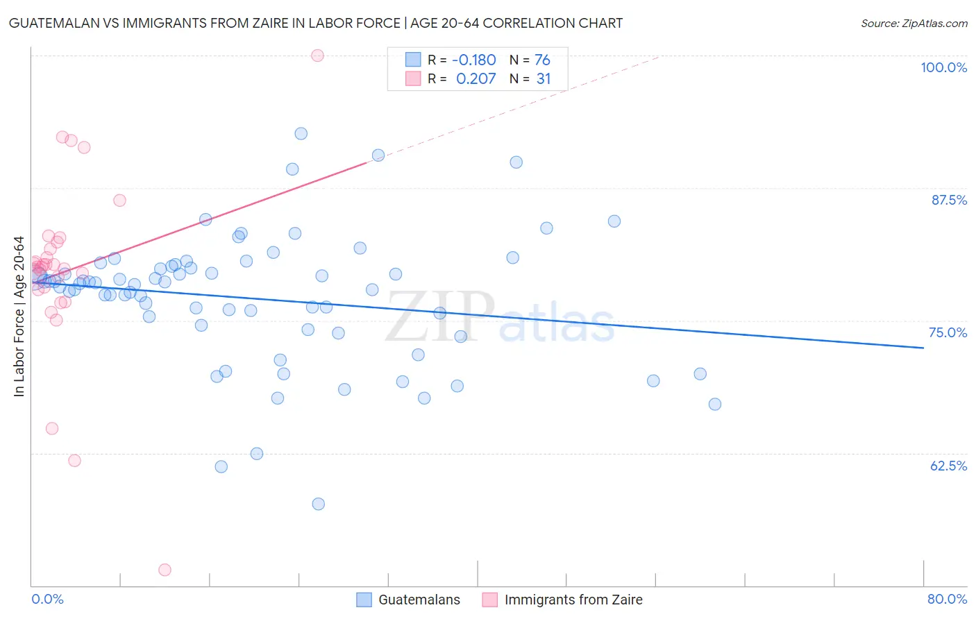 Guatemalan vs Immigrants from Zaire In Labor Force | Age 20-64