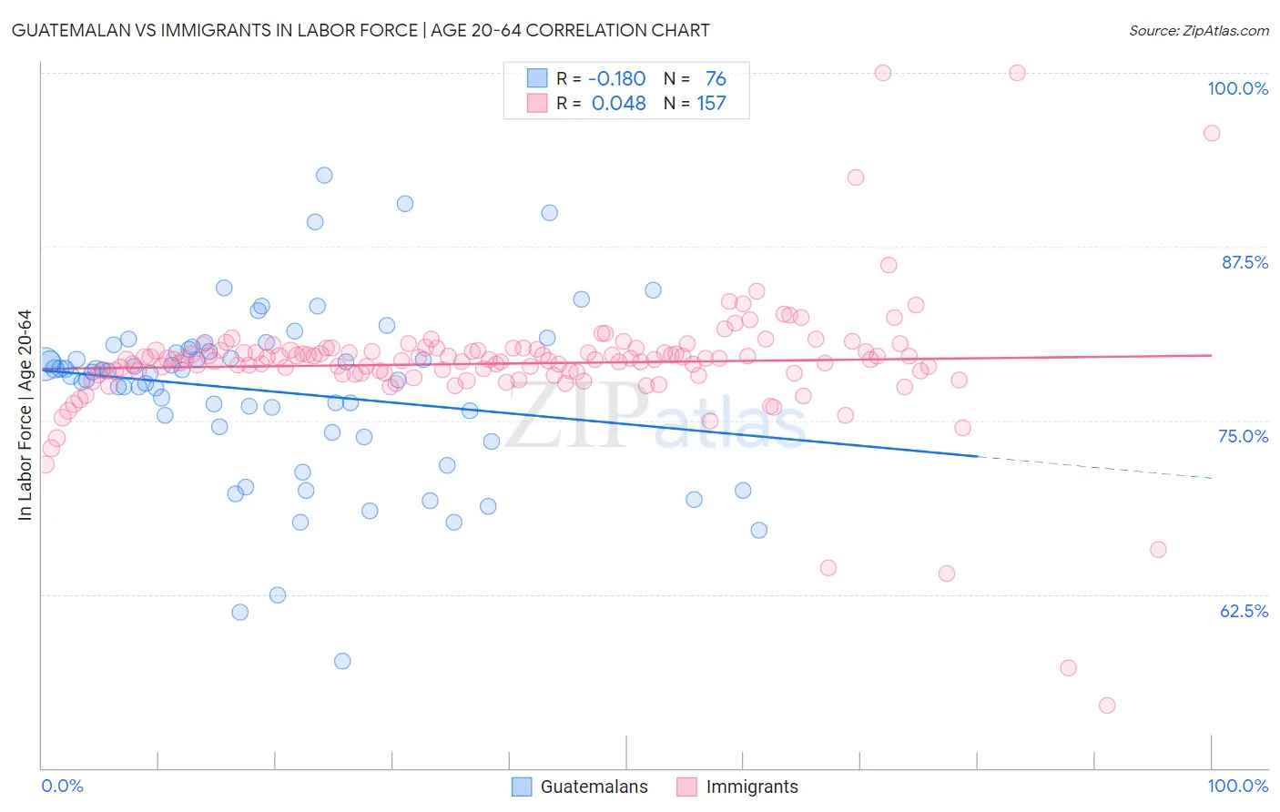 Guatemalan vs Immigrants In Labor Force | Age 20-64
