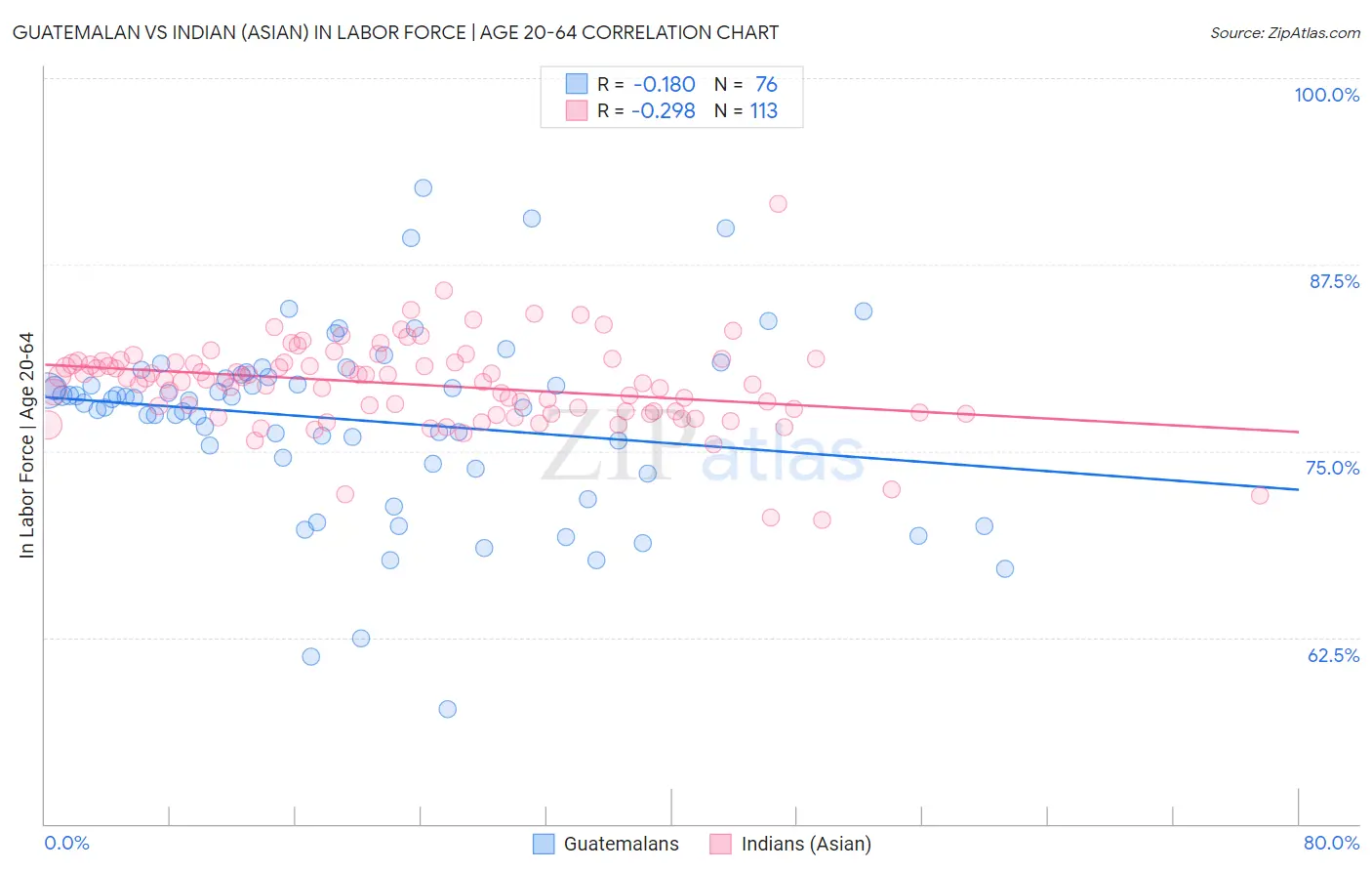 Guatemalan vs Indian (Asian) In Labor Force | Age 20-64
