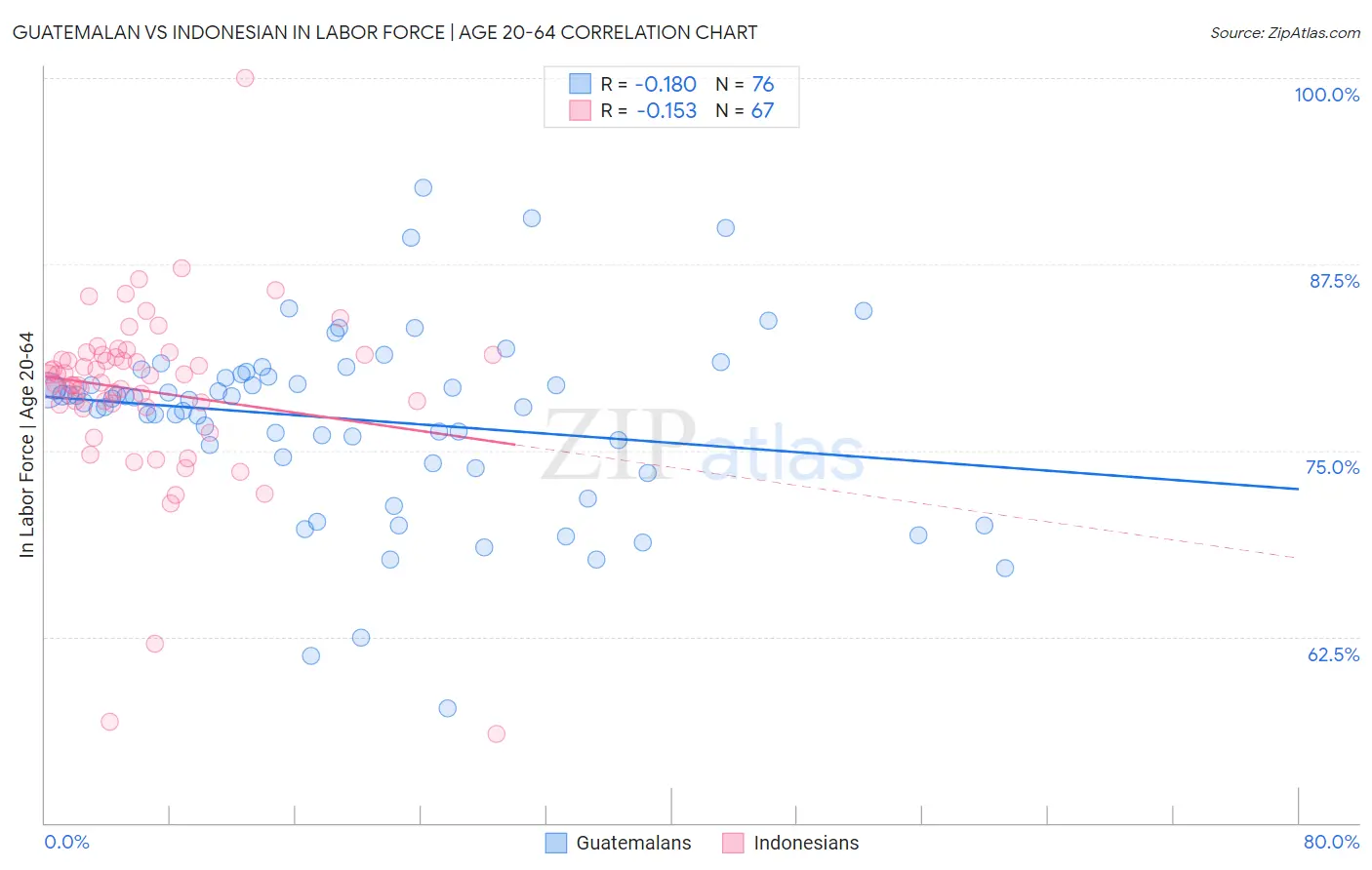 Guatemalan vs Indonesian In Labor Force | Age 20-64