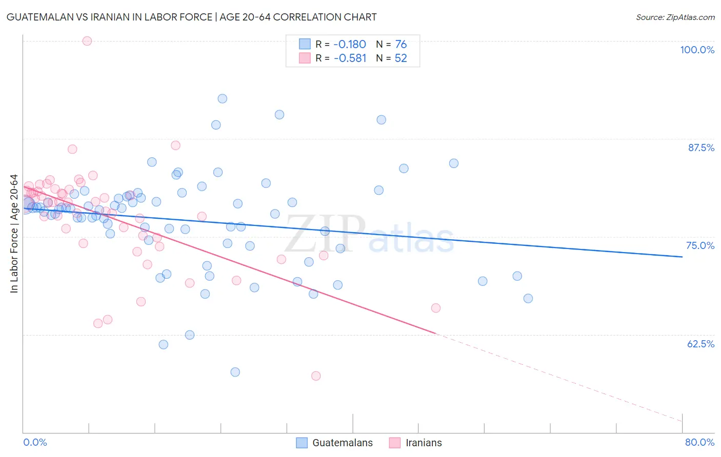 Guatemalan vs Iranian In Labor Force | Age 20-64