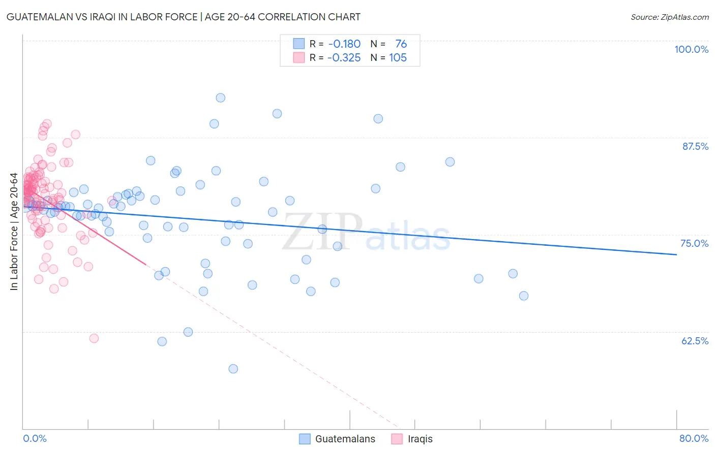 Guatemalan vs Iraqi In Labor Force | Age 20-64