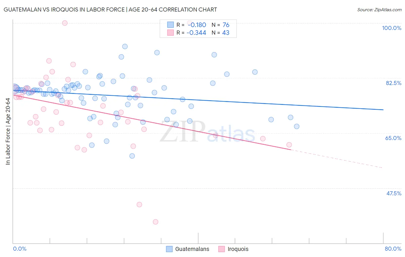 Guatemalan vs Iroquois In Labor Force | Age 20-64