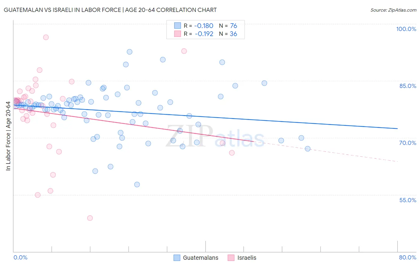Guatemalan vs Israeli In Labor Force | Age 20-64
