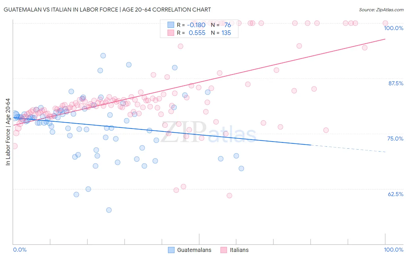 Guatemalan vs Italian In Labor Force | Age 20-64