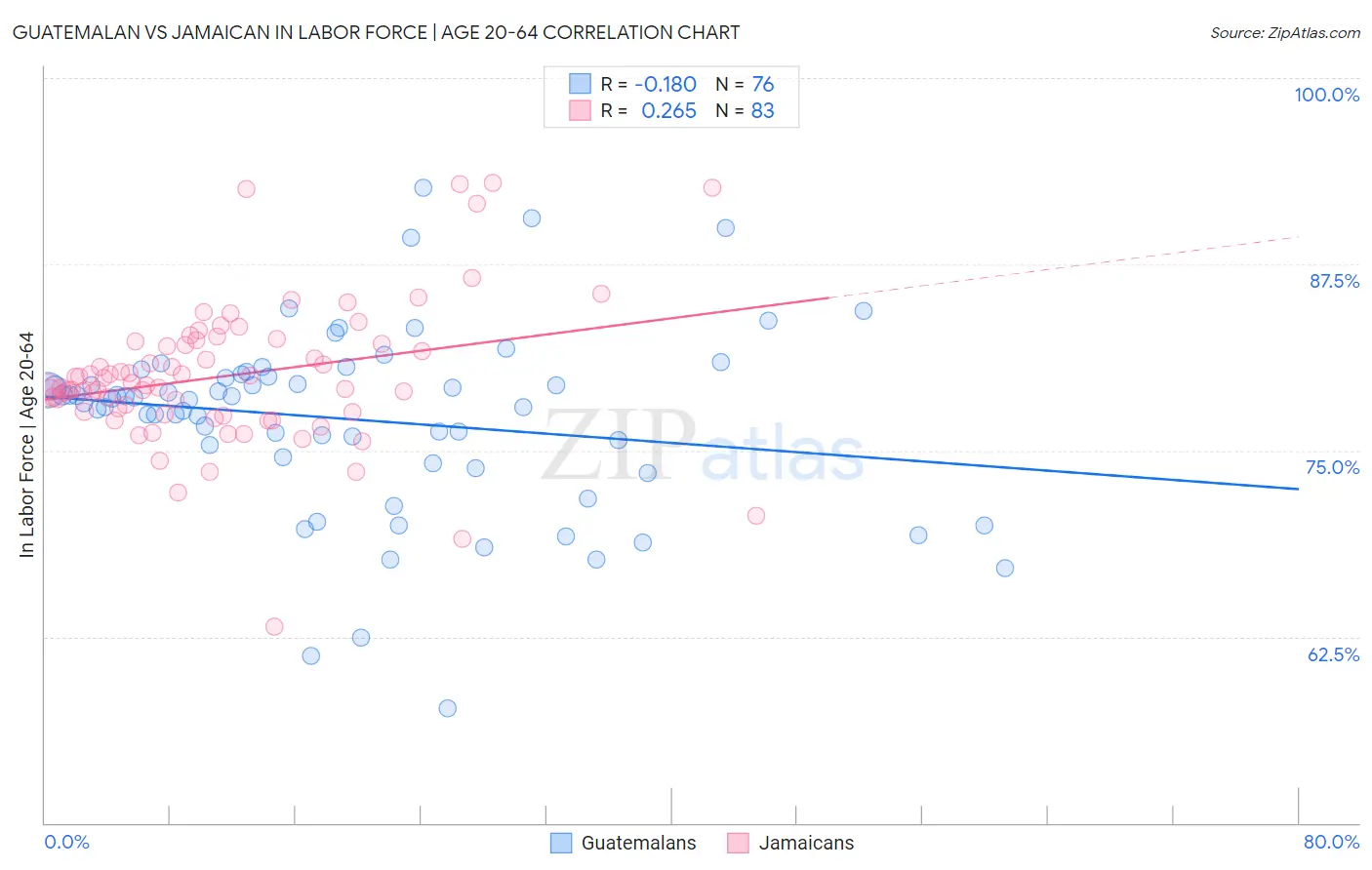 Guatemalan vs Jamaican In Labor Force | Age 20-64