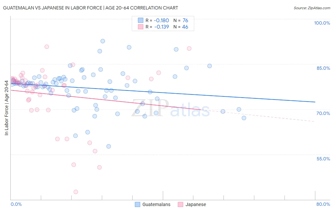 Guatemalan vs Japanese In Labor Force | Age 20-64