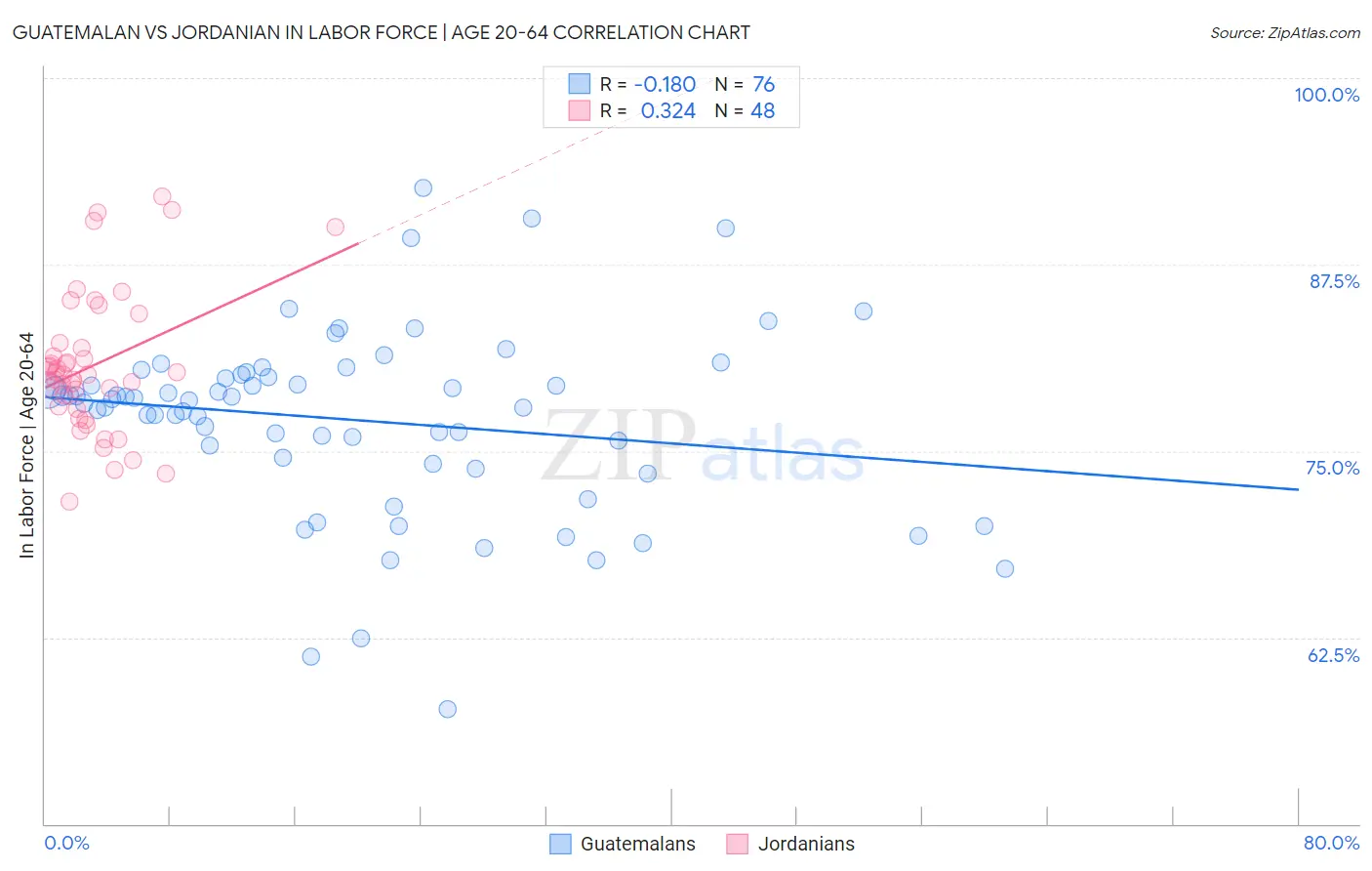 Guatemalan vs Jordanian In Labor Force | Age 20-64