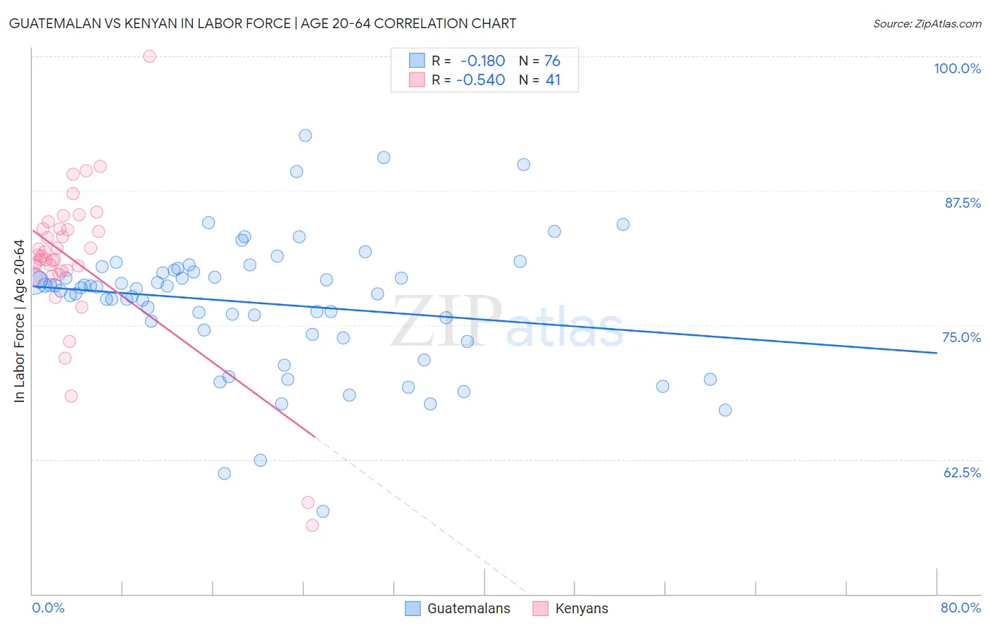 Guatemalan vs Kenyan In Labor Force | Age 20-64