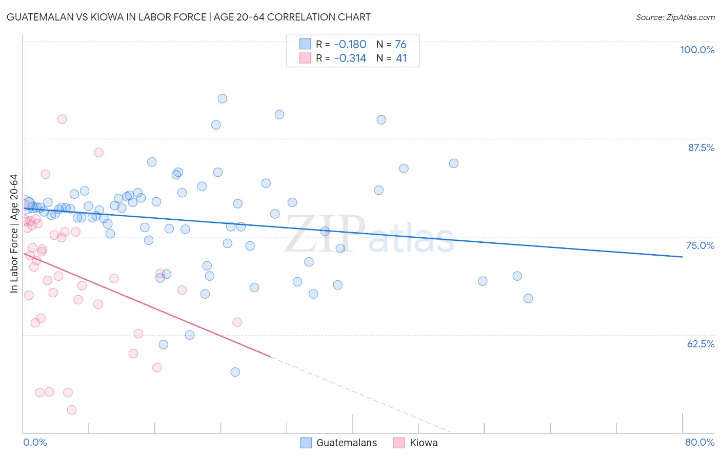 Guatemalan vs Kiowa In Labor Force | Age 20-64