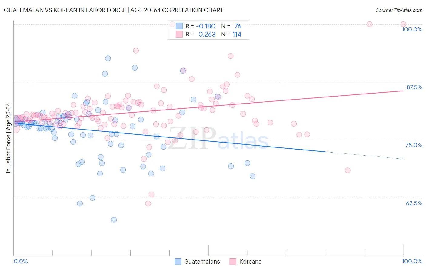 Guatemalan vs Korean In Labor Force | Age 20-64
