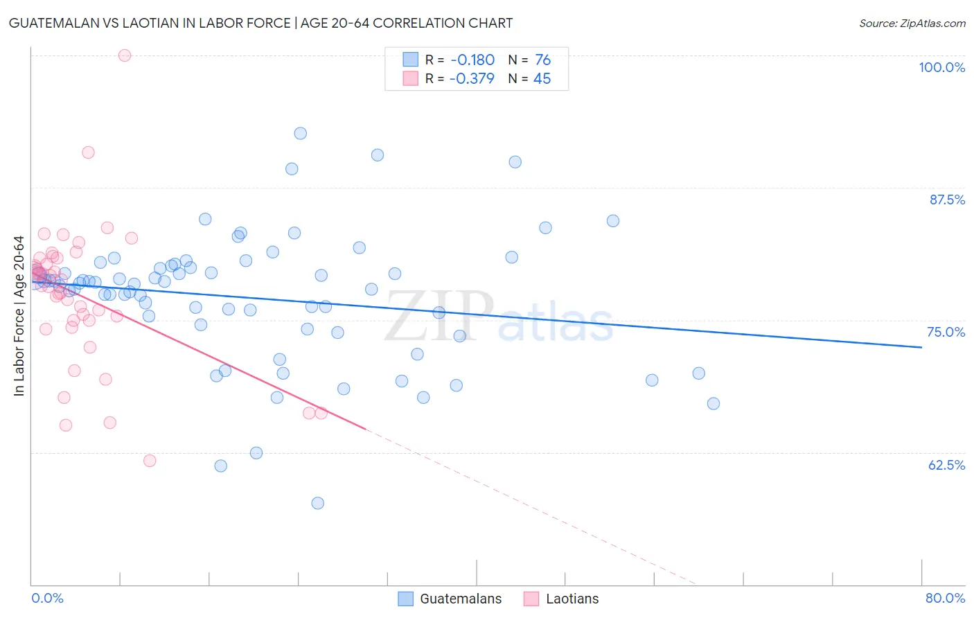 Guatemalan vs Laotian In Labor Force | Age 20-64