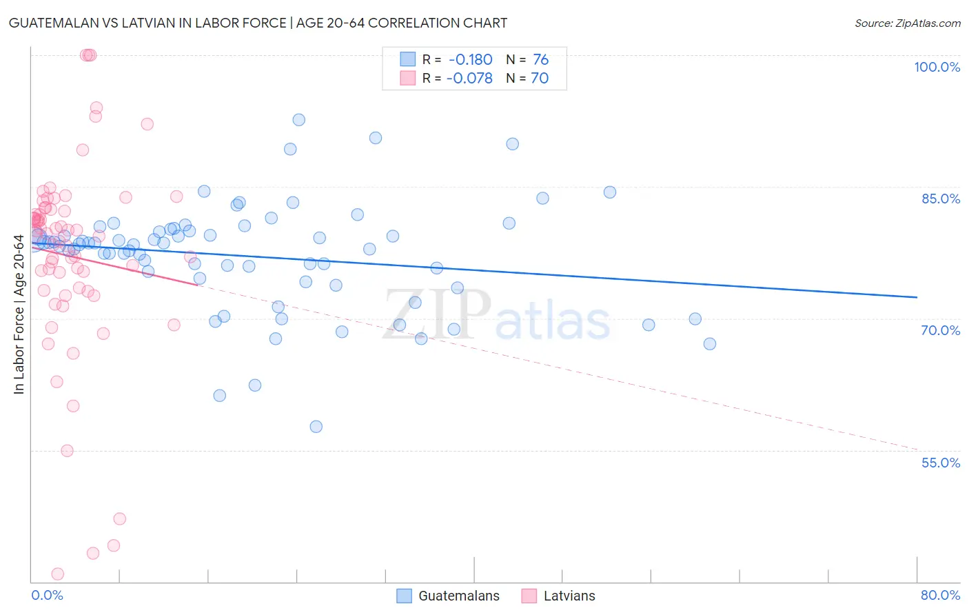 Guatemalan vs Latvian In Labor Force | Age 20-64