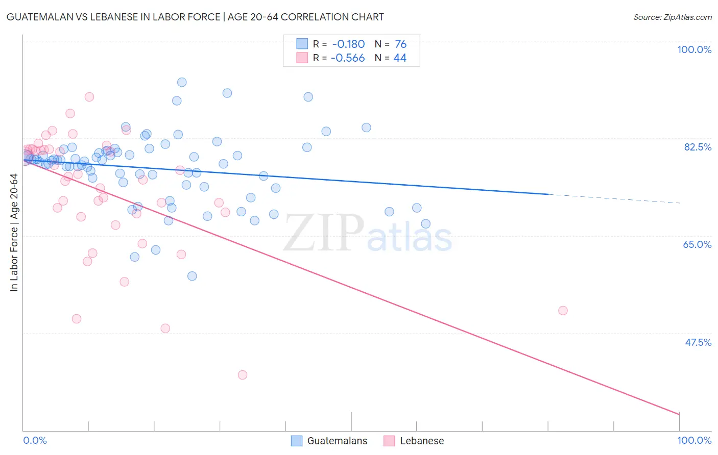 Guatemalan vs Lebanese In Labor Force | Age 20-64