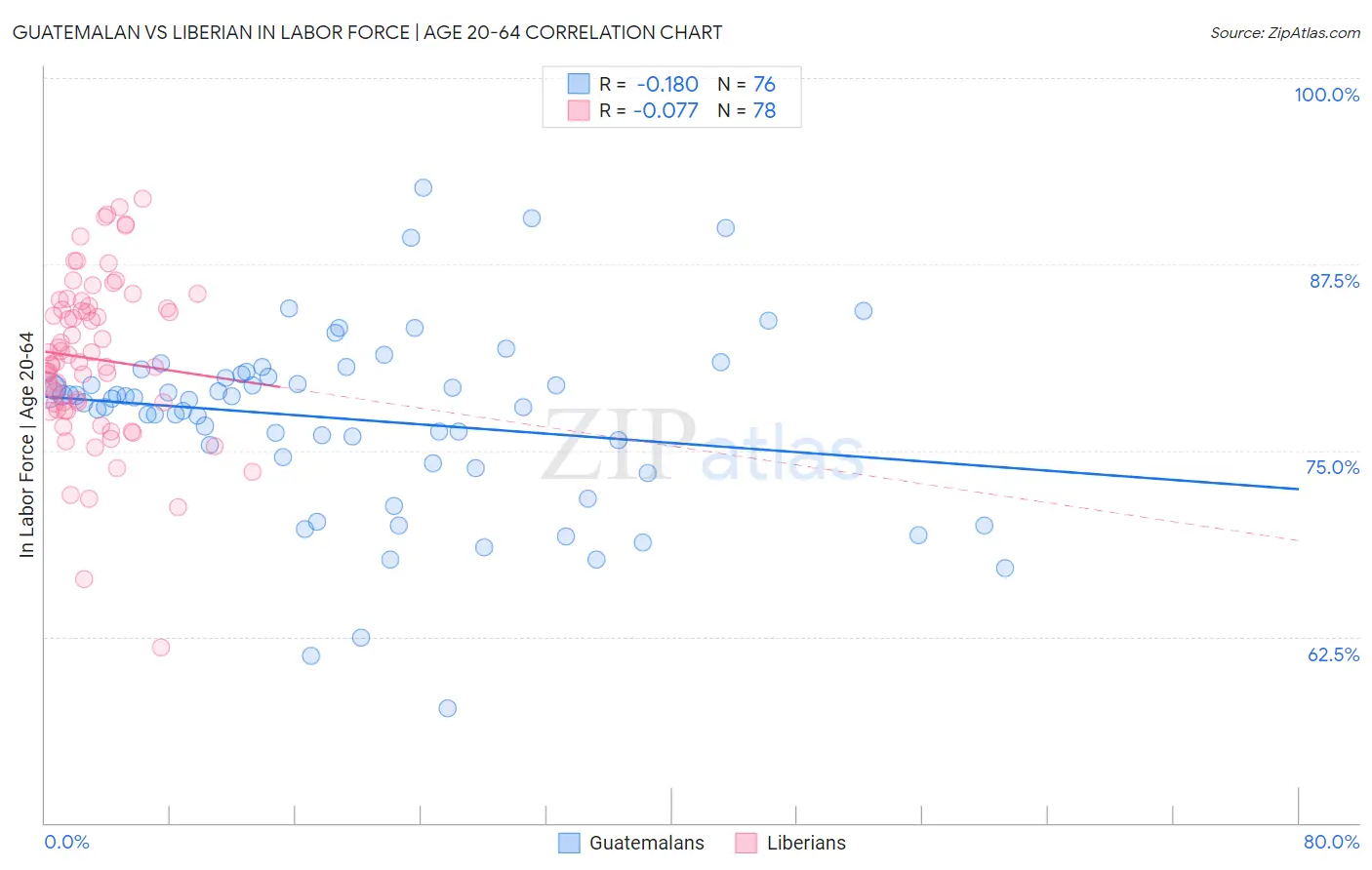Guatemalan vs Liberian In Labor Force | Age 20-64