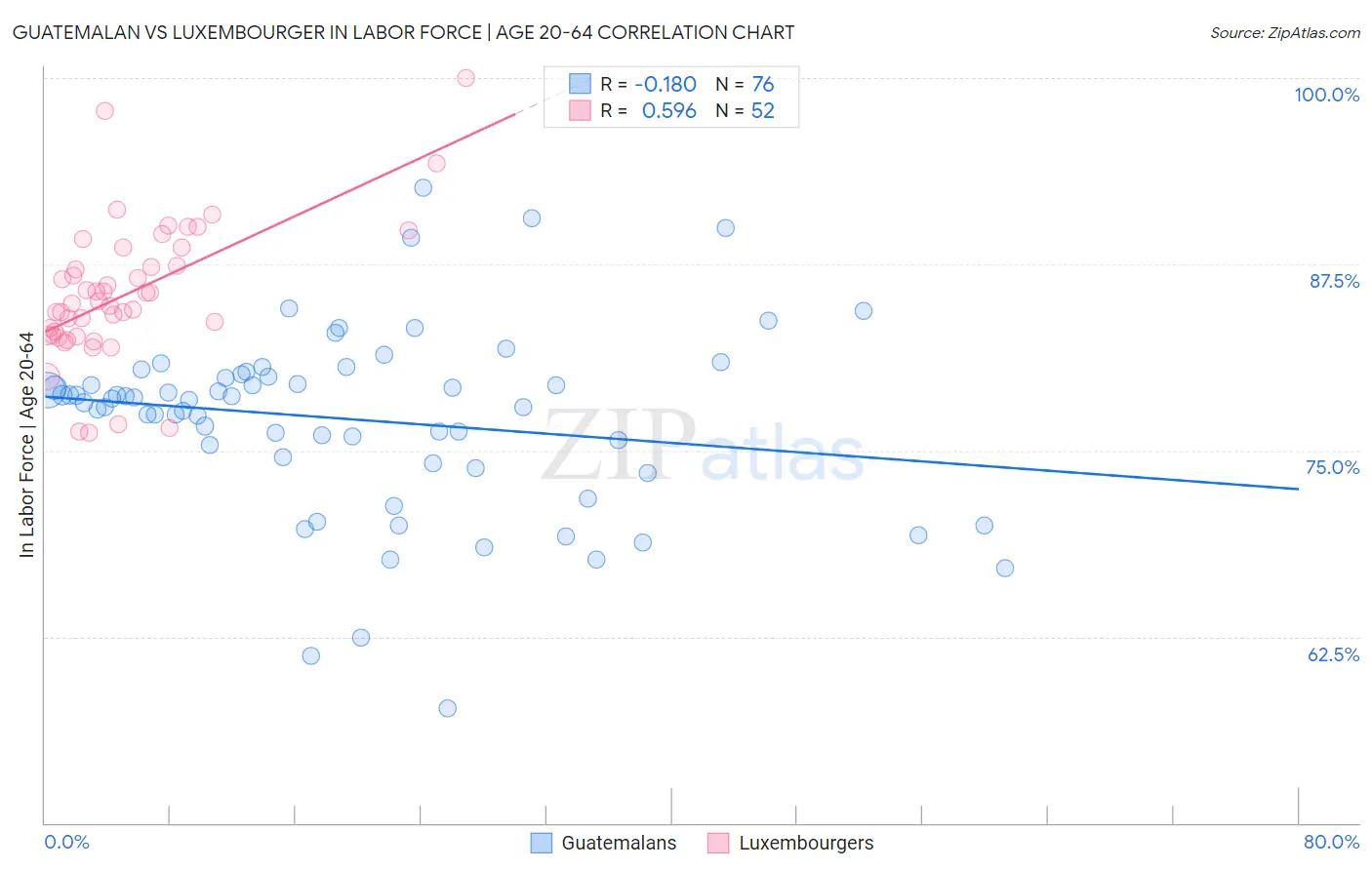 Guatemalan vs Luxembourger In Labor Force | Age 20-64