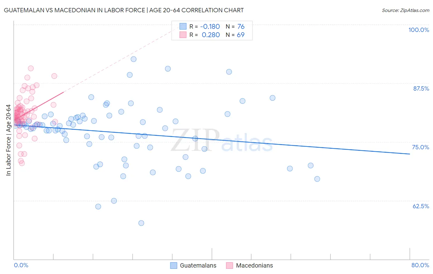 Guatemalan vs Macedonian In Labor Force | Age 20-64