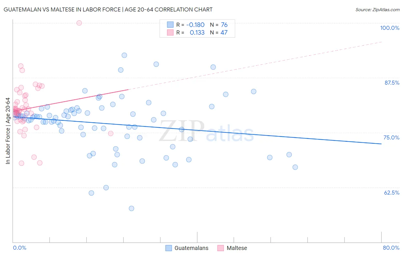 Guatemalan vs Maltese In Labor Force | Age 20-64
