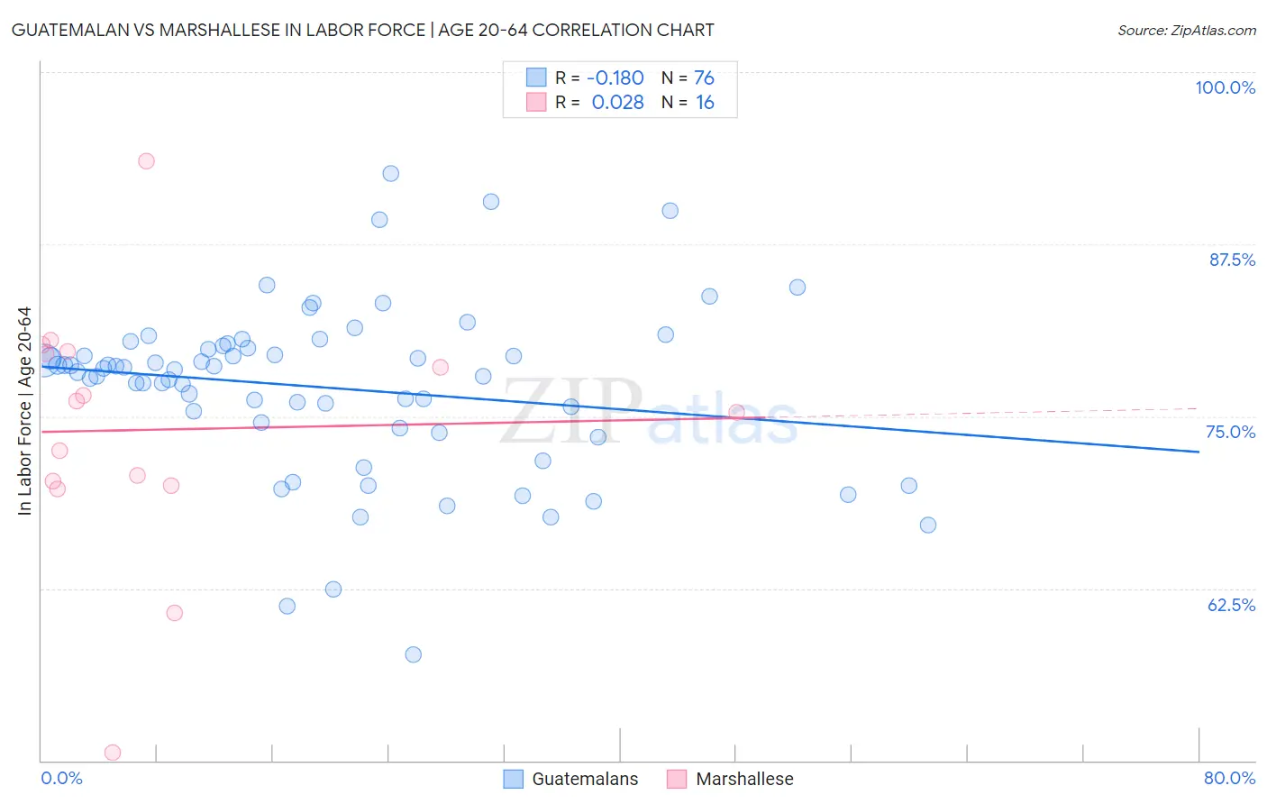 Guatemalan vs Marshallese In Labor Force | Age 20-64