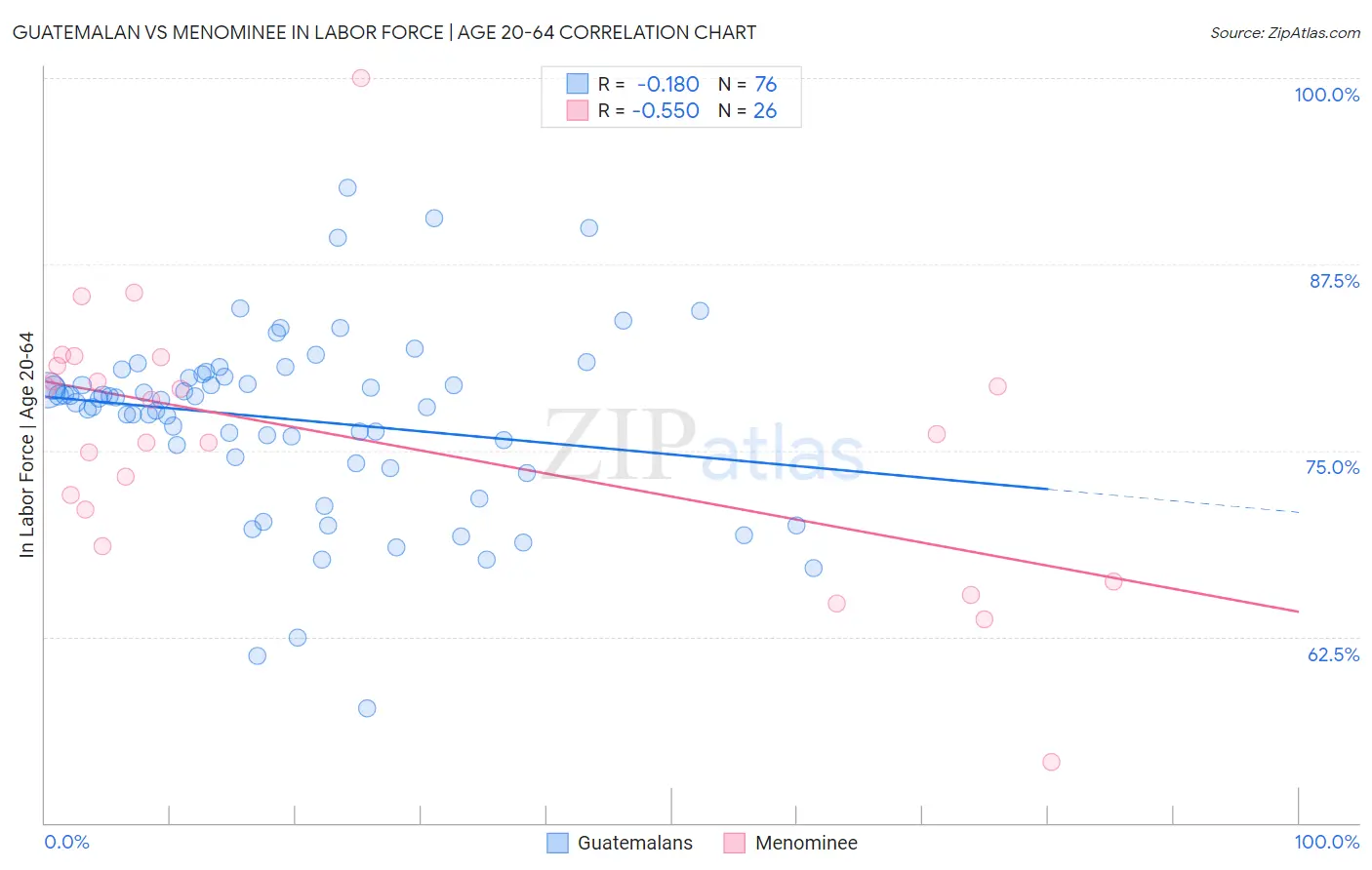 Guatemalan vs Menominee In Labor Force | Age 20-64